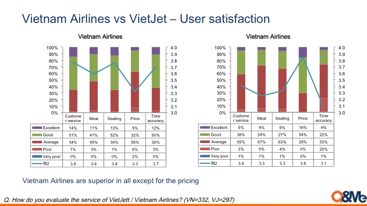 Comparisons between Vietnam Airlines and VietJet Air